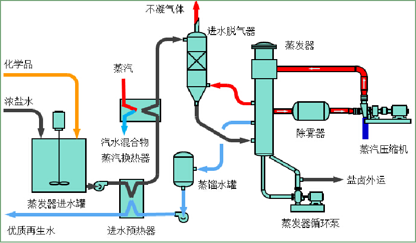 包钢股份动供总厂总排废水综合整治项目